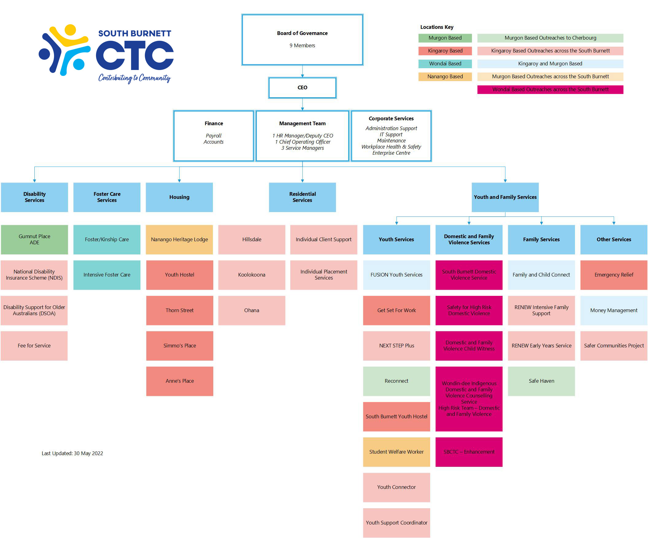 CTC Organisational Chart_May 2022.jpg